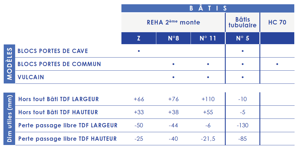 tableau de correspondance des portes de service