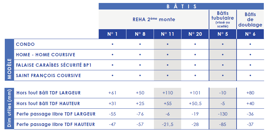 tableau de correspondance des portes pavillonnaires