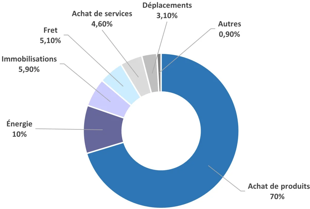 Répartition des émissions de gaz à effet de serre de Decayeux