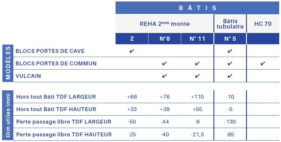 tableau de correspondance des portes de service