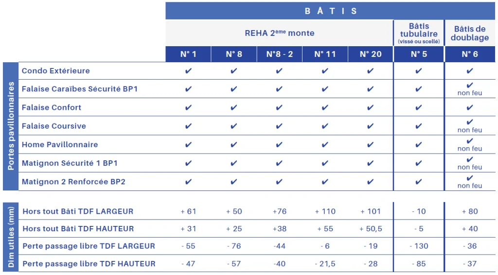 tableau de correspondance des portes pavillonnaires