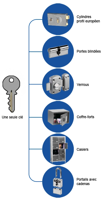 une seul clé est nécessaire avec un organigramme serrure decayeux